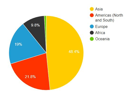 Internet Live Stats Chart